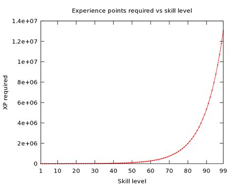 experience osrs|Experience Table Old School RuneScape .